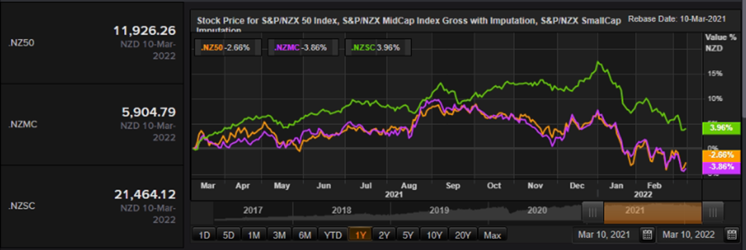S&P/NZX 50 Index vs SmallCap Index vs MidCap Index – Performance Over One Year