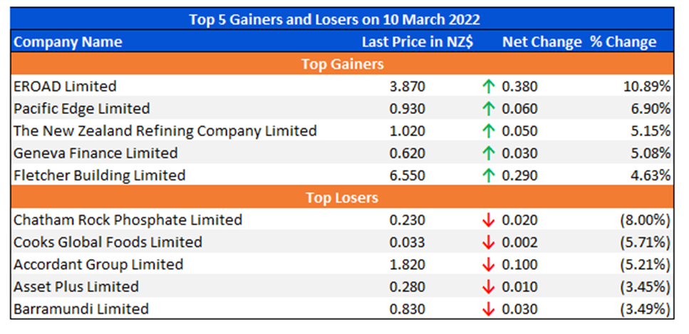 Top 5 Gainers and Losers on 10 March 2022