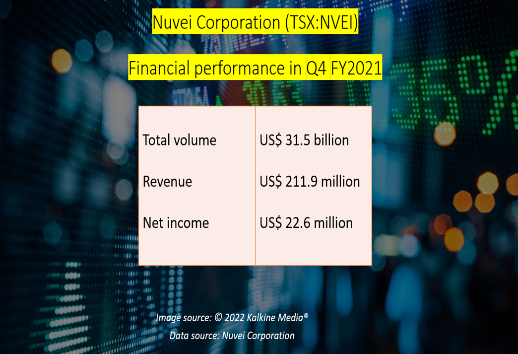 Nuvei <a class='font-weight-bold' style='border-bottom: 2px dashed;' aria-label='https://kalkinemedia.com/ca/companies/tsx-nvei'  href='https://kalkinemedia.com/ca/companies/tsx-nvei'>(TSX:NVEI)</a> Q4 FY2021 results