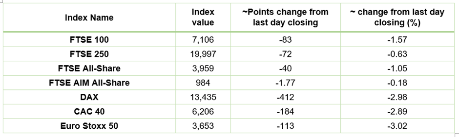 European Indices Performance