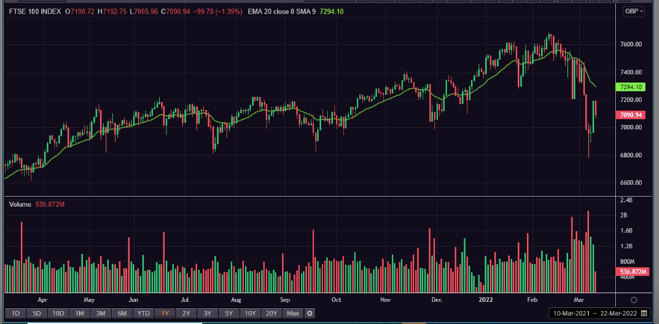1 Year FTSE 100 Chart