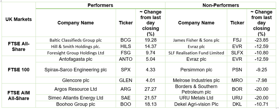 Stock Performance On LSE