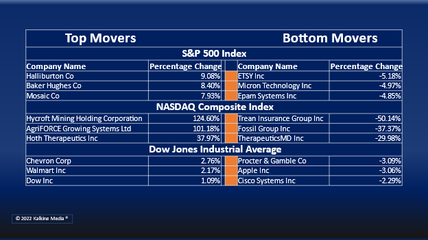 (Energy, Consumer Discretionary, and Utilities sectors gained on Thursday)
