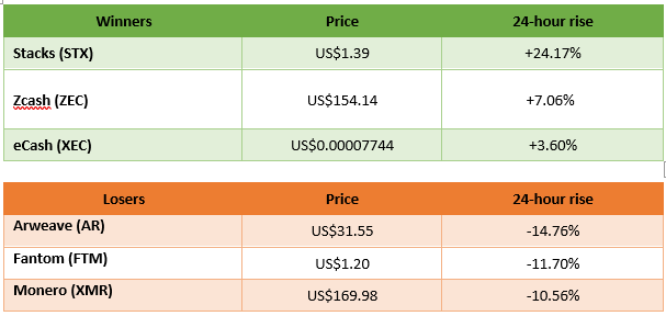 winners and losers in cryptocurrency trading
