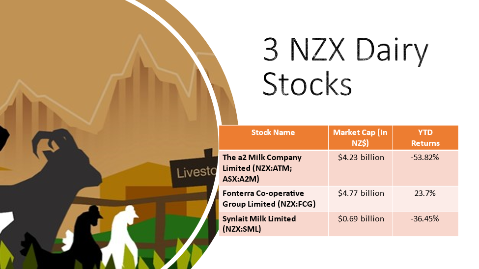 3 NZX Dairy stocks and their details