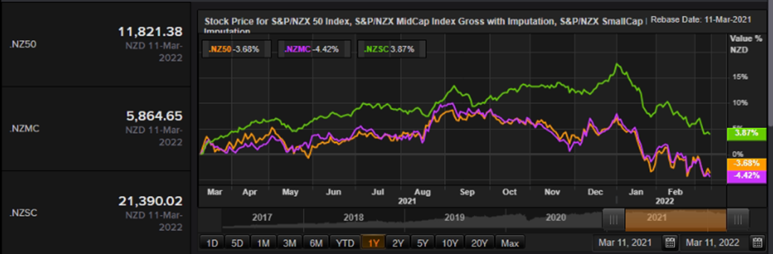 S&P/NZX 50 Index vs SmallCap Index vs MidCap Index &ndash; Performance Over One Year
