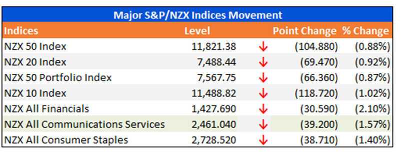 Major S&P/NZX Indices Movement