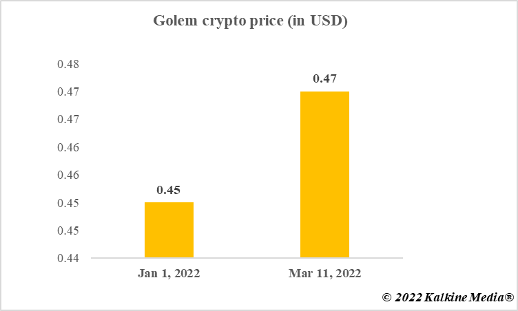 Golem crypto price in 2022