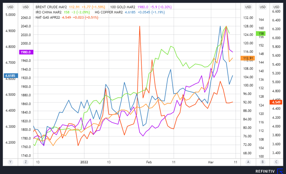 Commodity prices