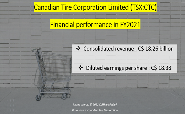 Canadian Tire <a class='font-weight-bold' style='border-bottom: 2px dashed;' aria-label='https://kalkinemedia.com/ca/companies/tsx-ctc'  href='https://kalkinemedia.com/ca/companies/tsx-ctc'>(TSX:CTC)</a> Q4 FY2021