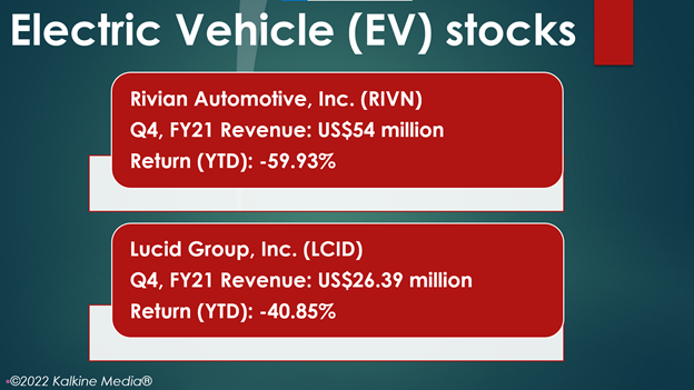 Rivian (RIVN) and Lucid Group (LCID) price and performance
