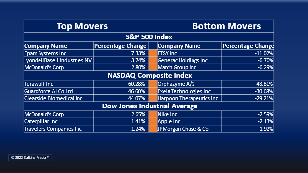 Consumer Discretionary, Technology and Real Estate sectors lost the highest on Friday.