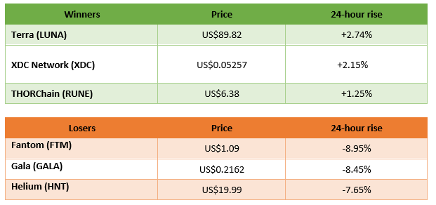 winners and losers in cryptocurrency trading