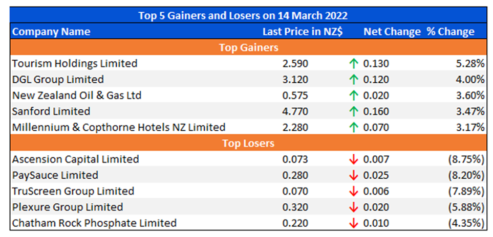Top 5 Gainers and Losers on 14 March 2022