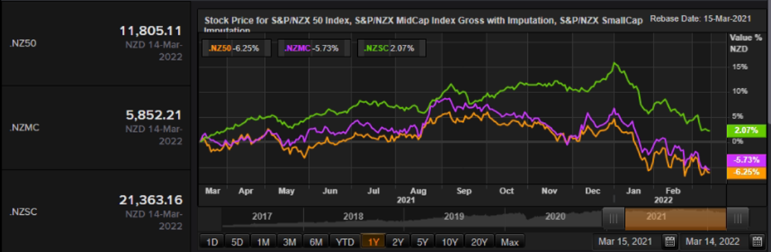 S&P/NZX 50 Index vs SmallCap Index vs MidCap Index – Performance Over One Year