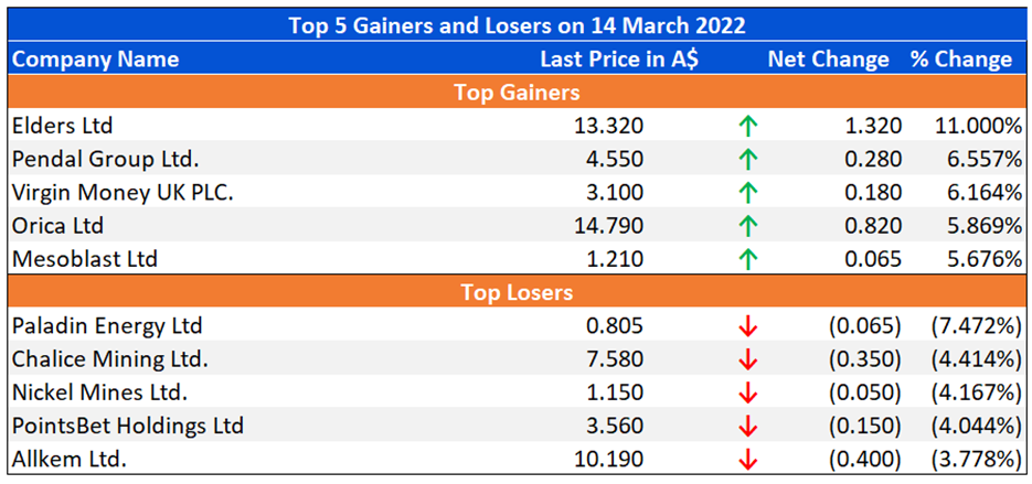 Top 5 Gainers and Losers on 14 March 2022