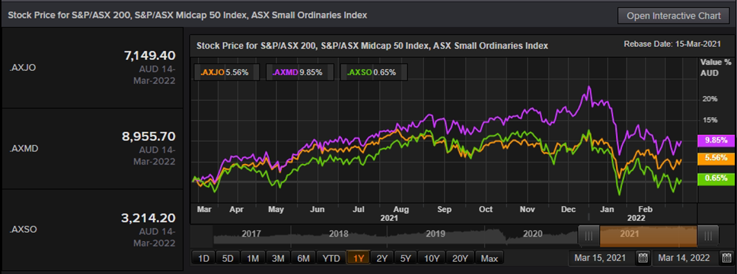 S&P/ASX 200 vs S&P/ASX Midcap 50 Index vs ASX Small Ordinaries Index – One Year Return