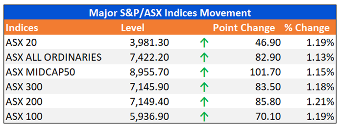 Major S&P/ASX Indices Movement
