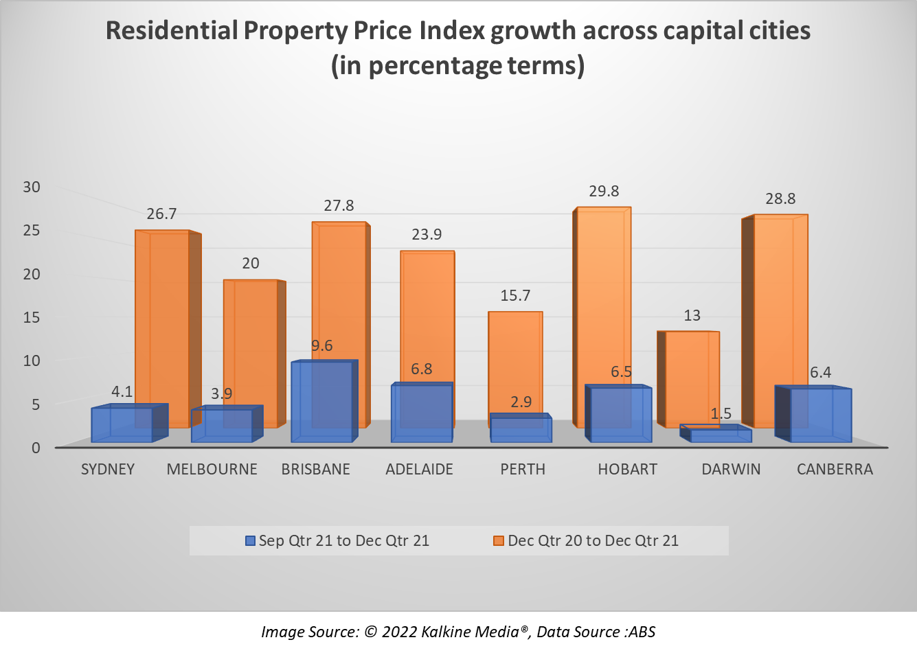 Residential property price growth in eight capital cities, quarterly and annual