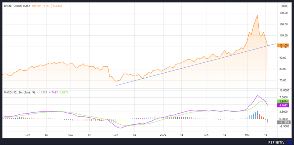 Brent Crude oil financial chart