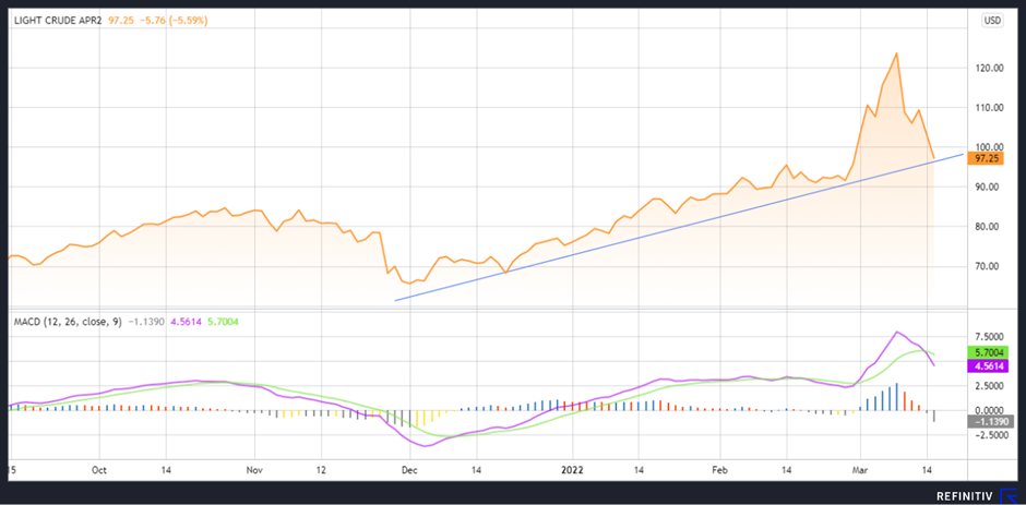WTI Crude oil financial chart