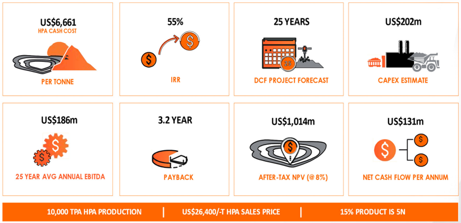  NPV Summary (post-tax)