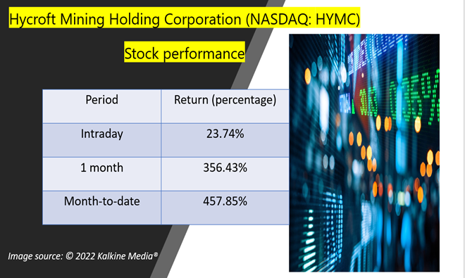 Hycroft&rsquo;s stock performance