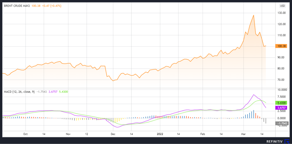 Brent Crude oil financial chart