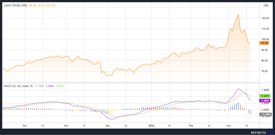 WTI Crude oil financial chart