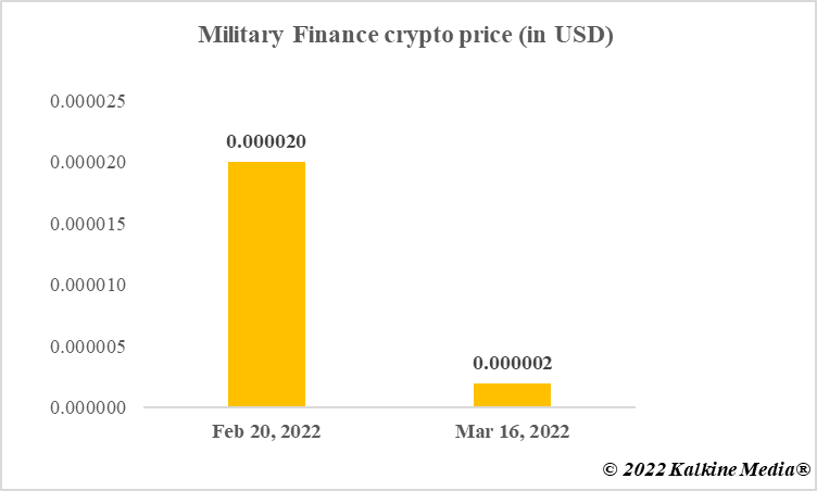 Military Finance crypto price