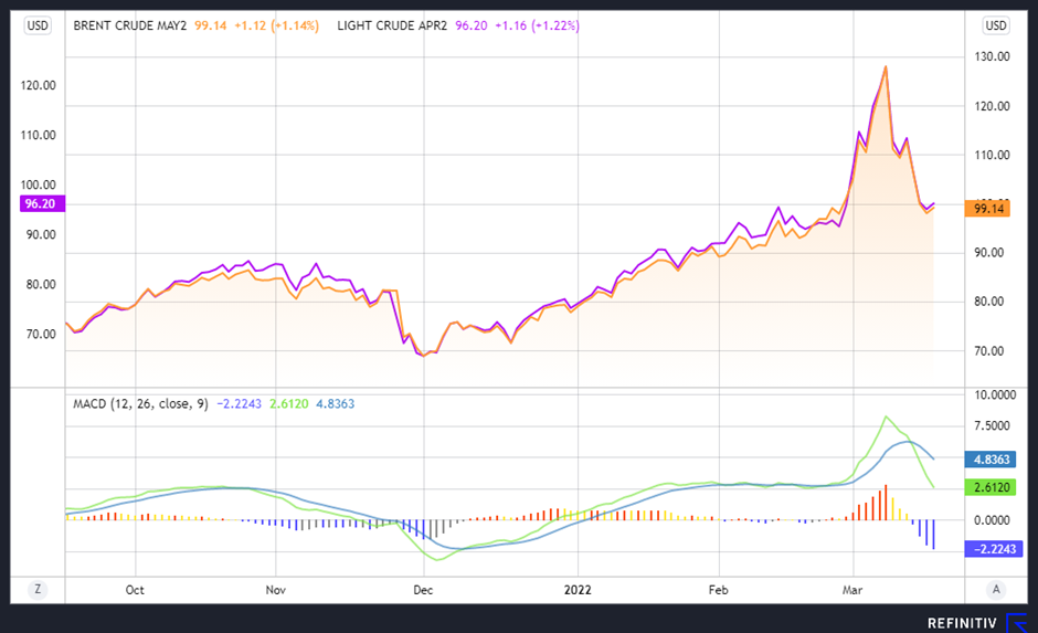 Crude oil financial chart