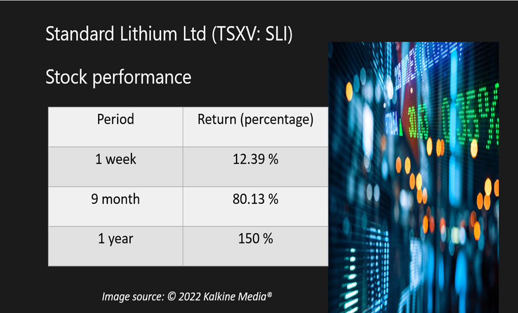 Standard Lithium (SLI)&rsquo; stock performance