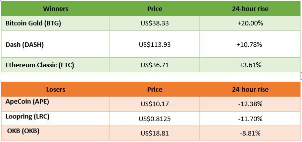 winners and losers in cryptocurrency trading