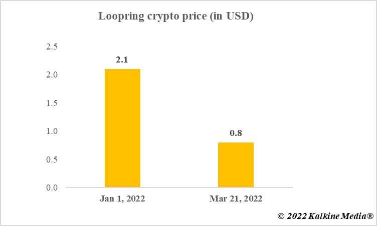 Loopring crypto price in 2022