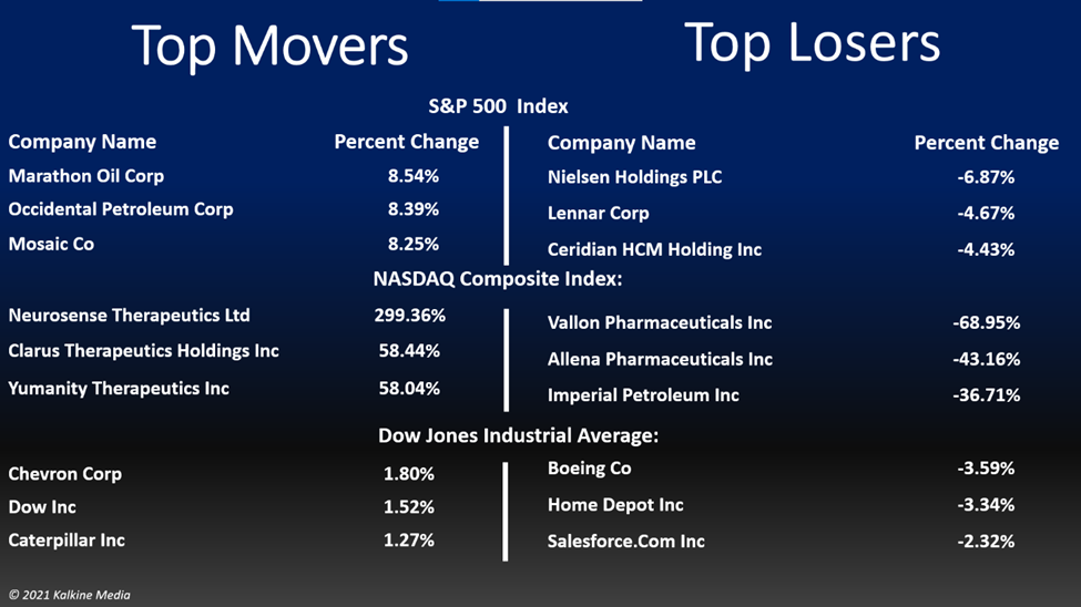 Energy and basic materials sectors led gains in the S&P 500 index on Monday
