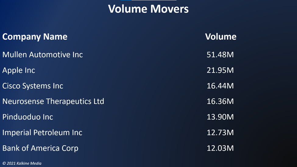 Seven of the 11 sectors of the S&P 500 index stayed in the negative territory