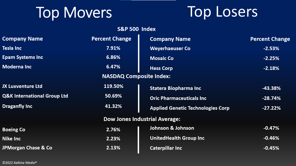 Technology, consumer discretionary, and communication services sectors were the top gainers on the S&P 500 index on Tuesday.