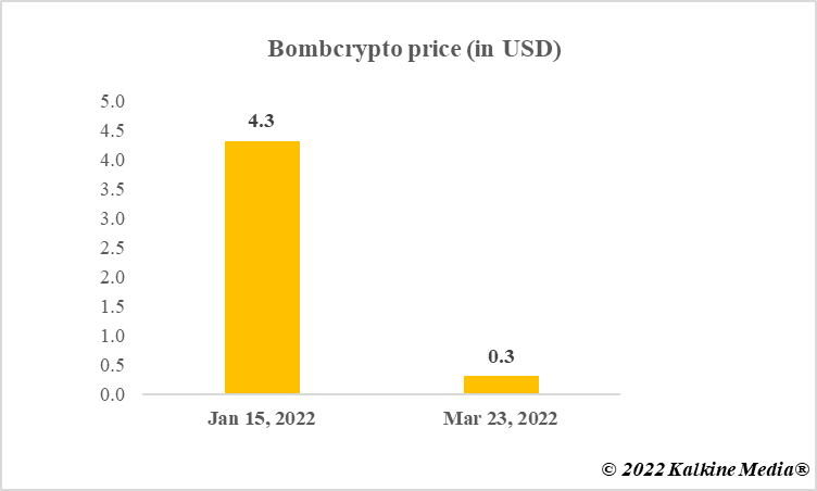 Bombcrypto price movement