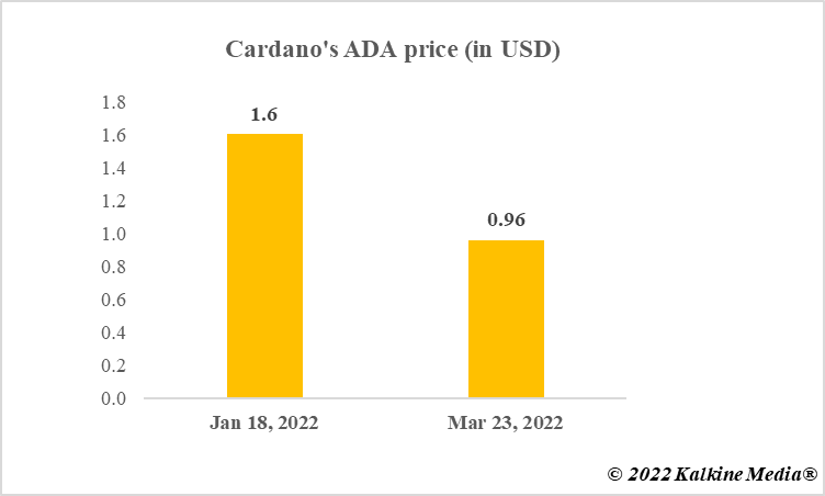  ADA price in 2022