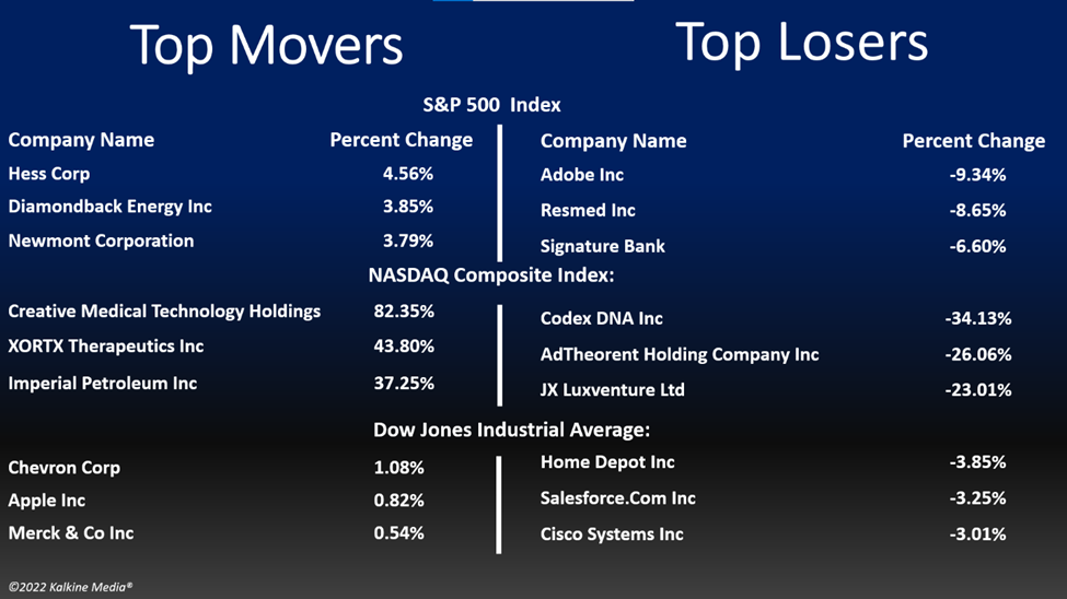 Nine out of the 11 sectors of the S&P 500 index closed in the red.
