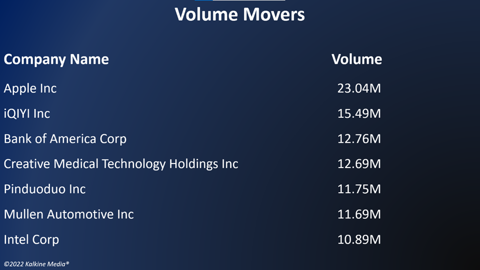 The energy sector led gains in the S&P 500 index, utility traded near the flatline, while financial and healthcare were the stragglers.