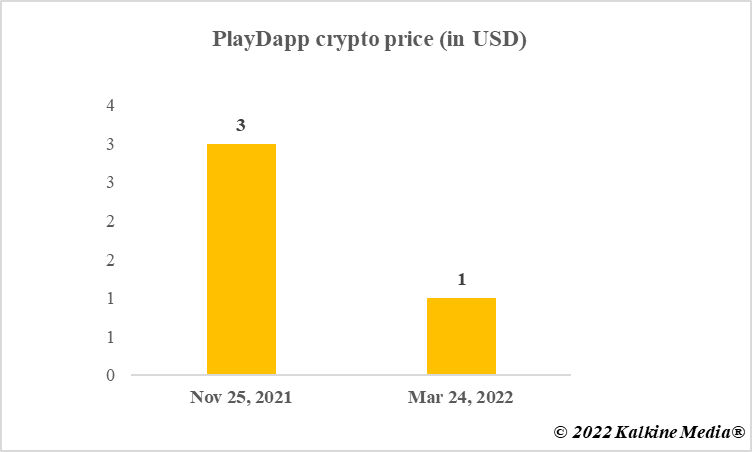 PlayDapp crypto price fluctuation