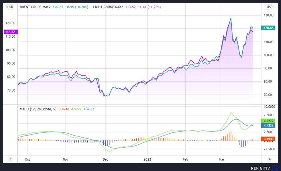 Crude oil financial chart