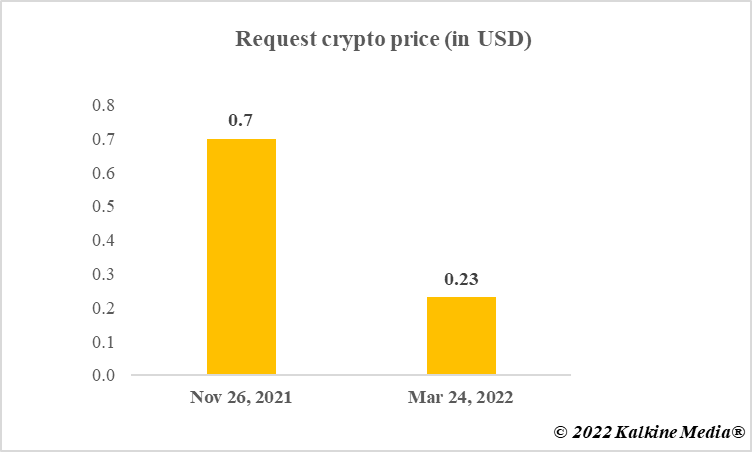  Request crypto price fluctuation