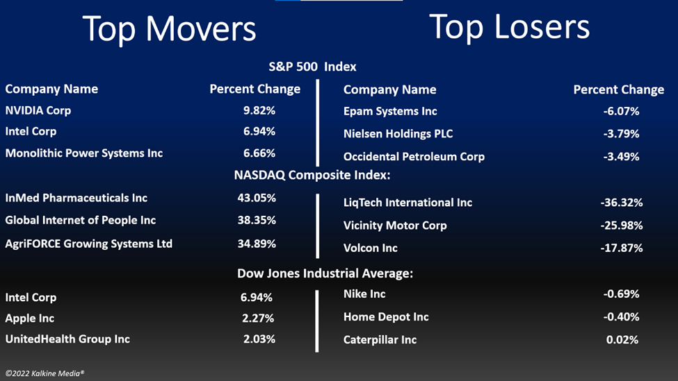 Technology and communication services sectors led gains in the S&P 500 index on Thursday.