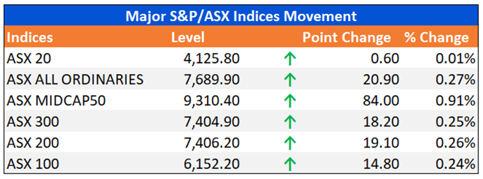 Major S&P/ASX Indices Movement