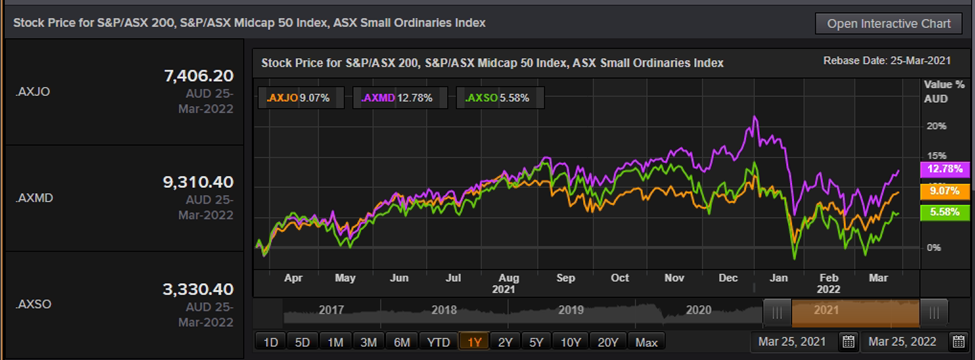 S&P/ASX 200 vs S&P/ASX Midcap 50 Index vs ASX Small Ordinaries Index – One Year Return