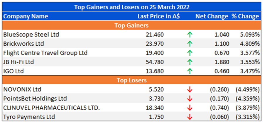 Top Gainers and Losers on 25 March 2022