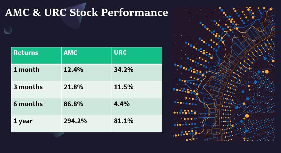 AMC and URC stock