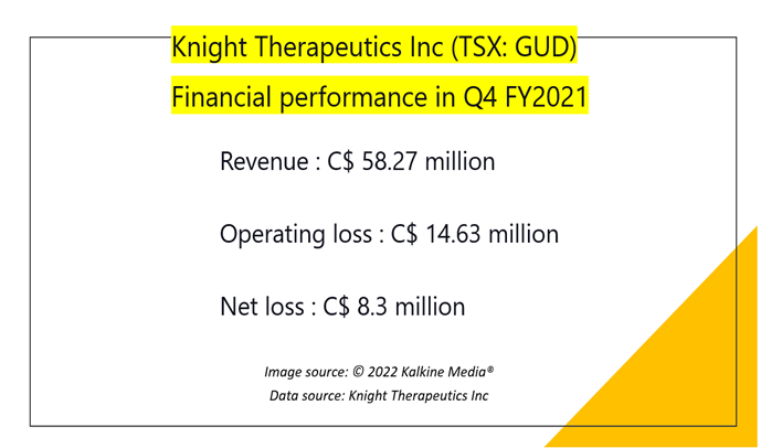 Knight Therapeutics Inc <a class='font-weight-bold' style='border-bottom: 2px dashed;' aria-label='https://kalkinemedia.com/ca/companies/tsx-gud'  href='https://kalkinemedia.com/ca/companies/tsx-gud'>(TSX:GUD)</a>&rsquo;s Q4 FY2021 results